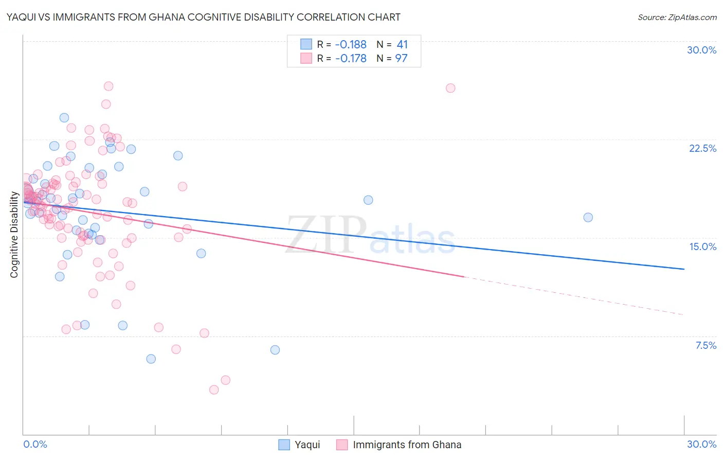 Yaqui vs Immigrants from Ghana Cognitive Disability