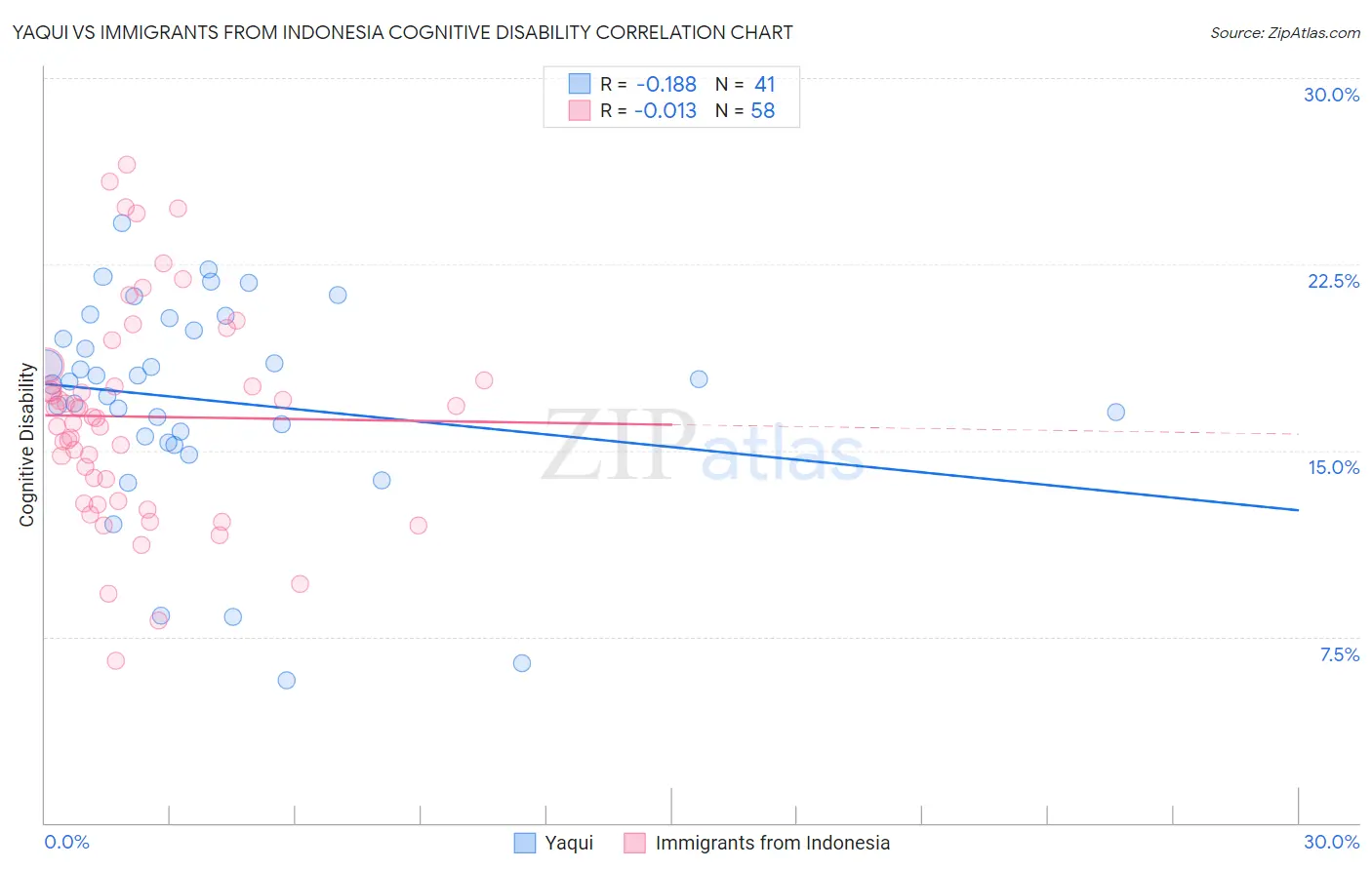 Yaqui vs Immigrants from Indonesia Cognitive Disability