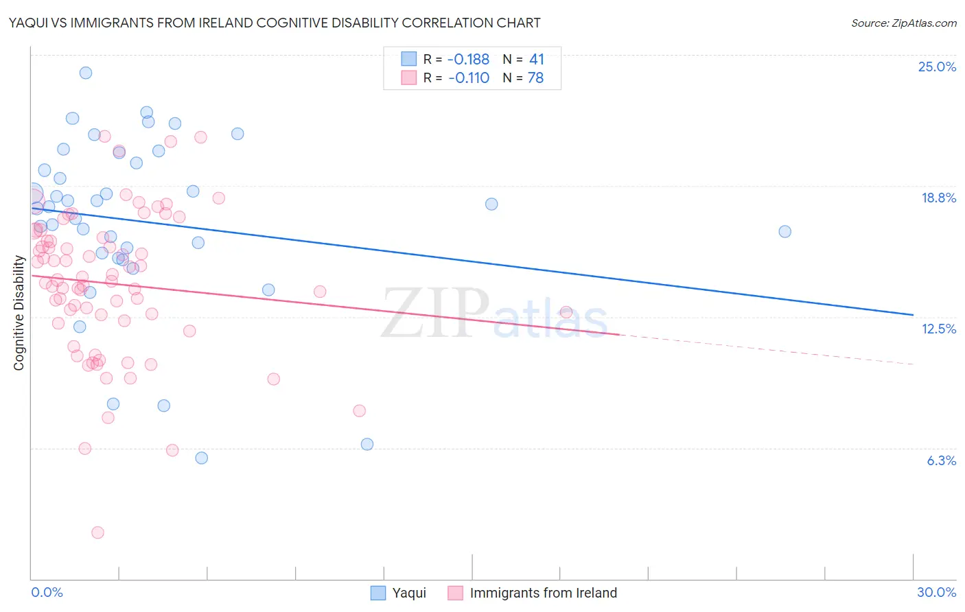 Yaqui vs Immigrants from Ireland Cognitive Disability