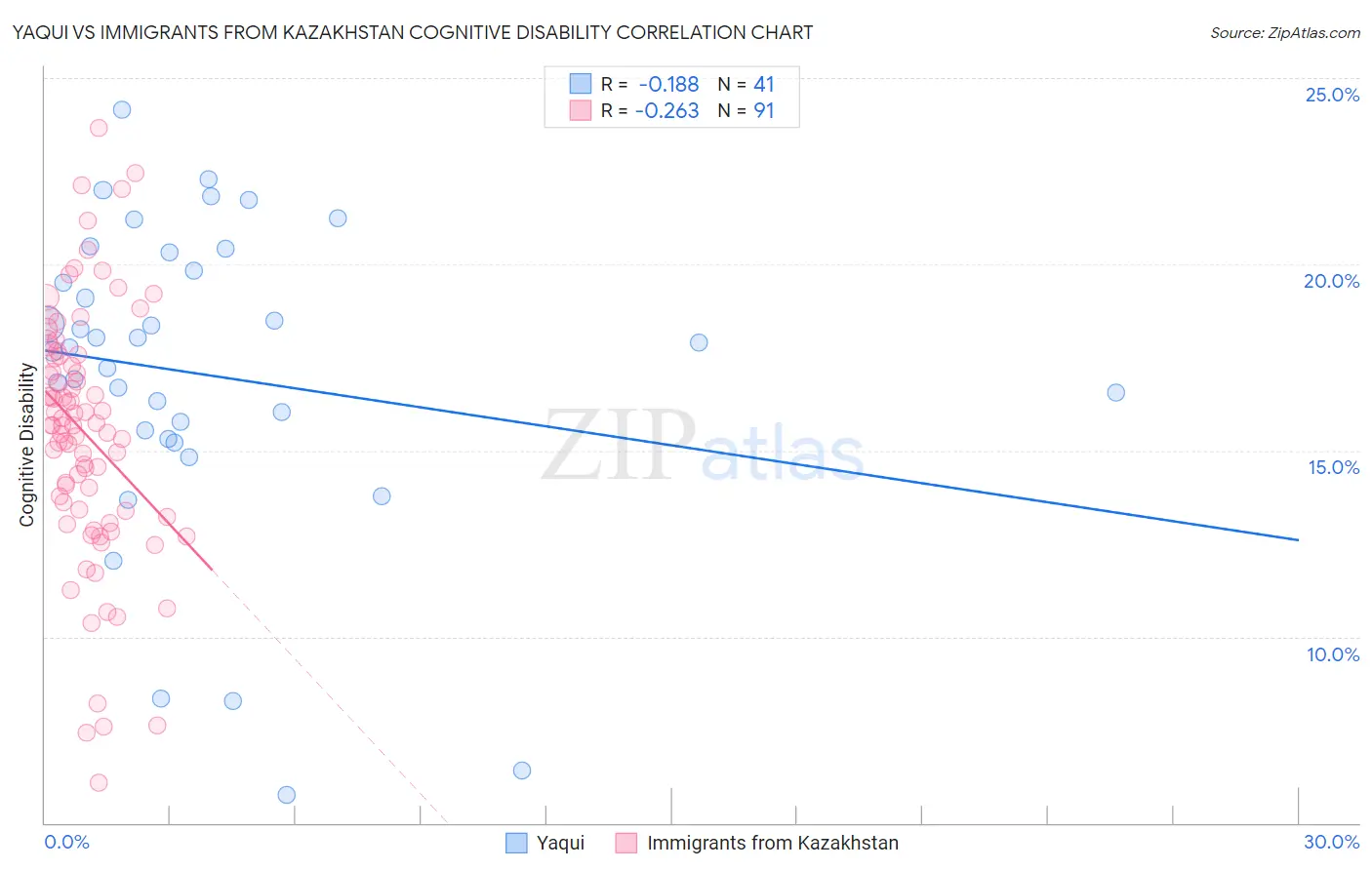 Yaqui vs Immigrants from Kazakhstan Cognitive Disability