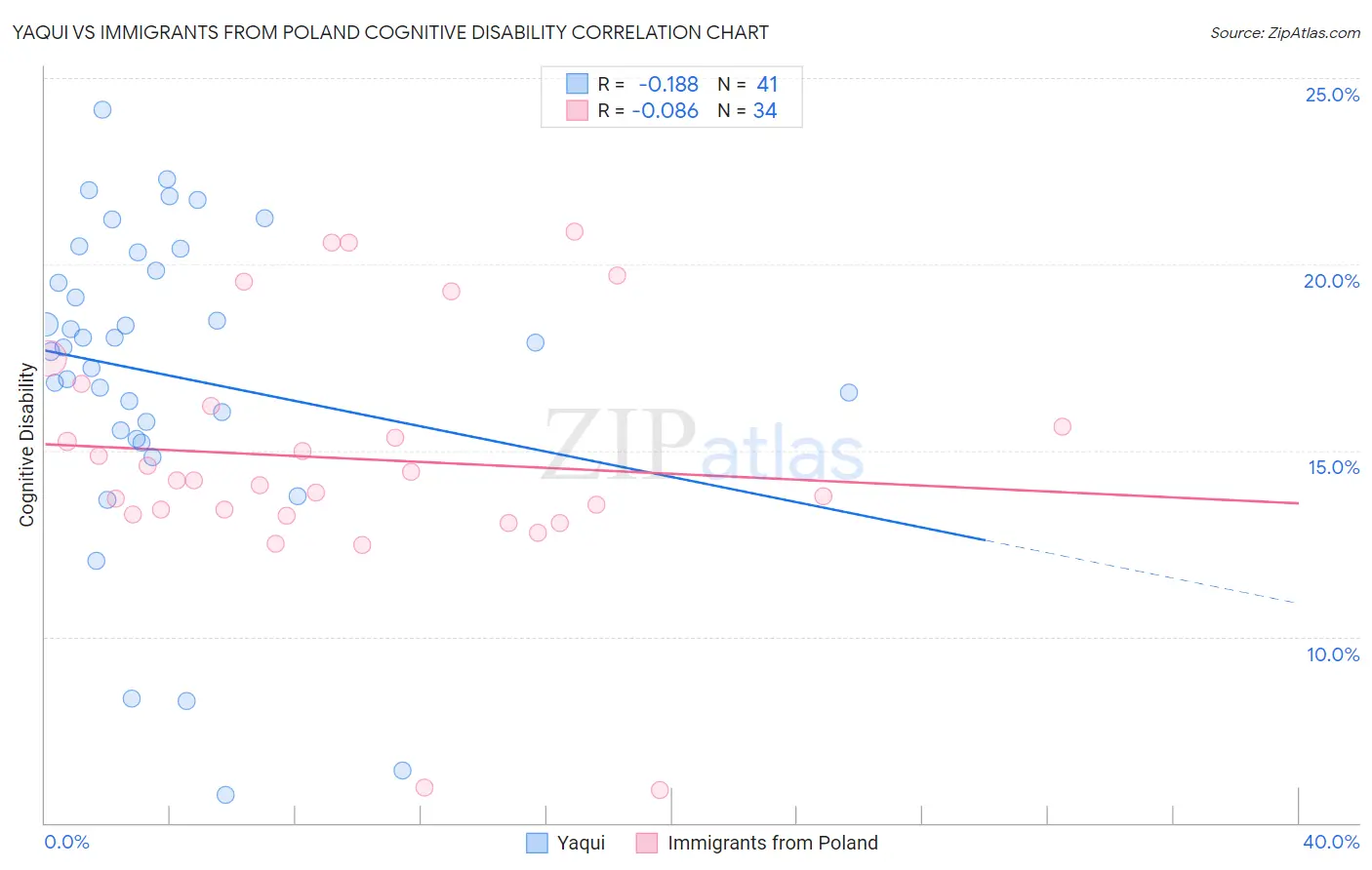 Yaqui vs Immigrants from Poland Cognitive Disability