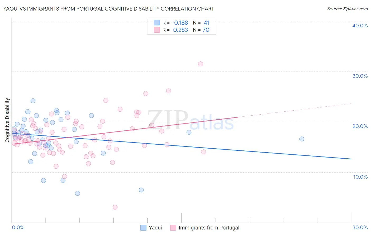 Yaqui vs Immigrants from Portugal Cognitive Disability