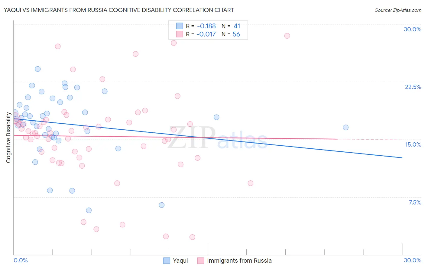 Yaqui vs Immigrants from Russia Cognitive Disability