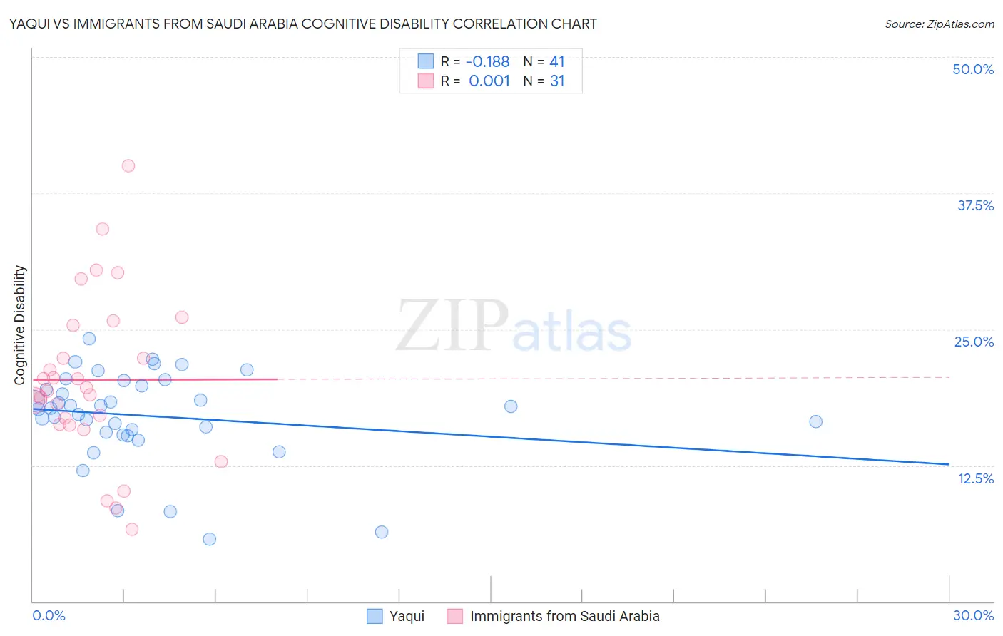 Yaqui vs Immigrants from Saudi Arabia Cognitive Disability