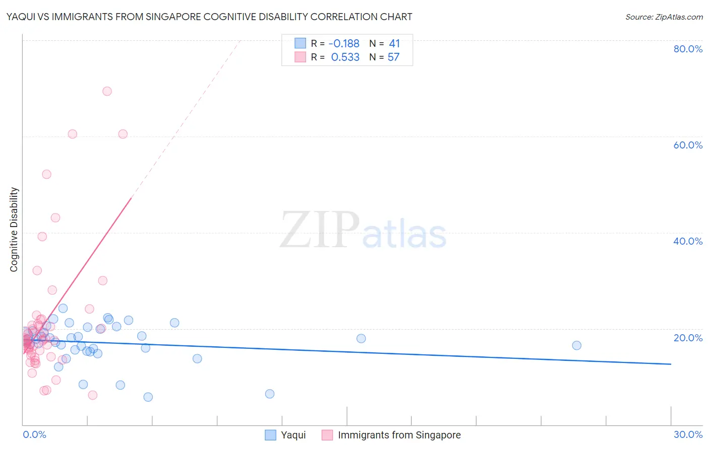 Yaqui vs Immigrants from Singapore Cognitive Disability