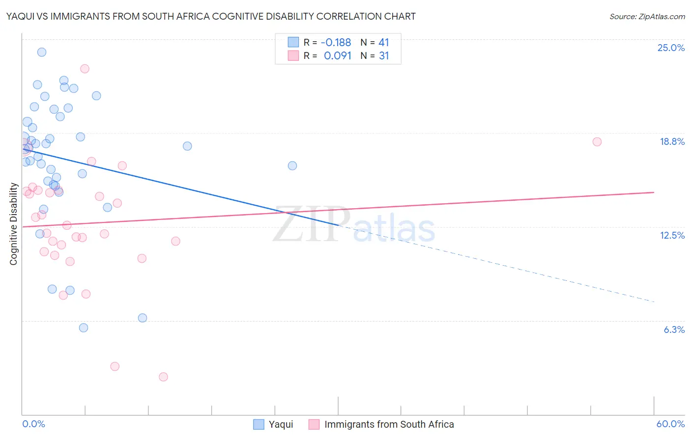 Yaqui vs Immigrants from South Africa Cognitive Disability