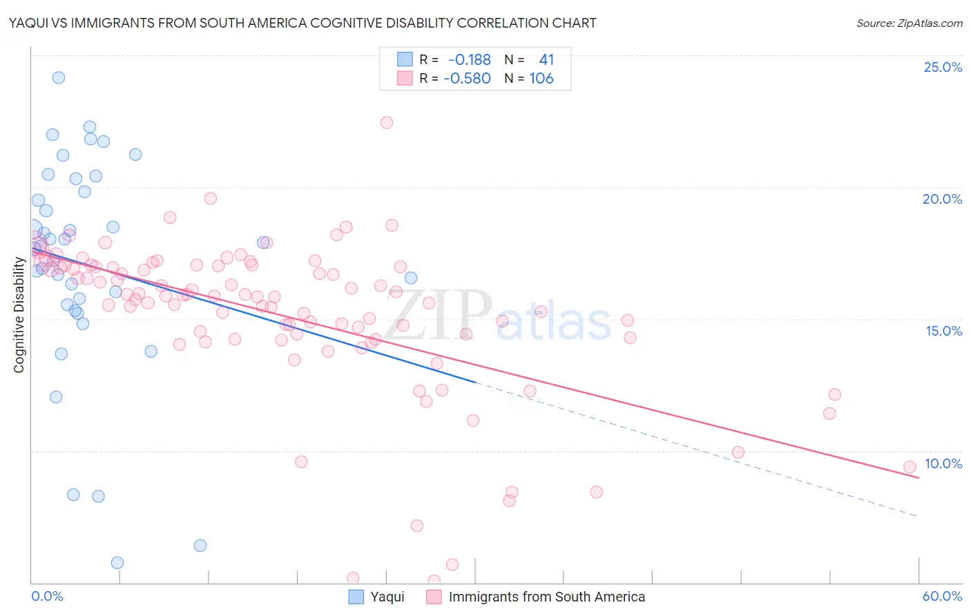 Yaqui vs Immigrants from South America Cognitive Disability