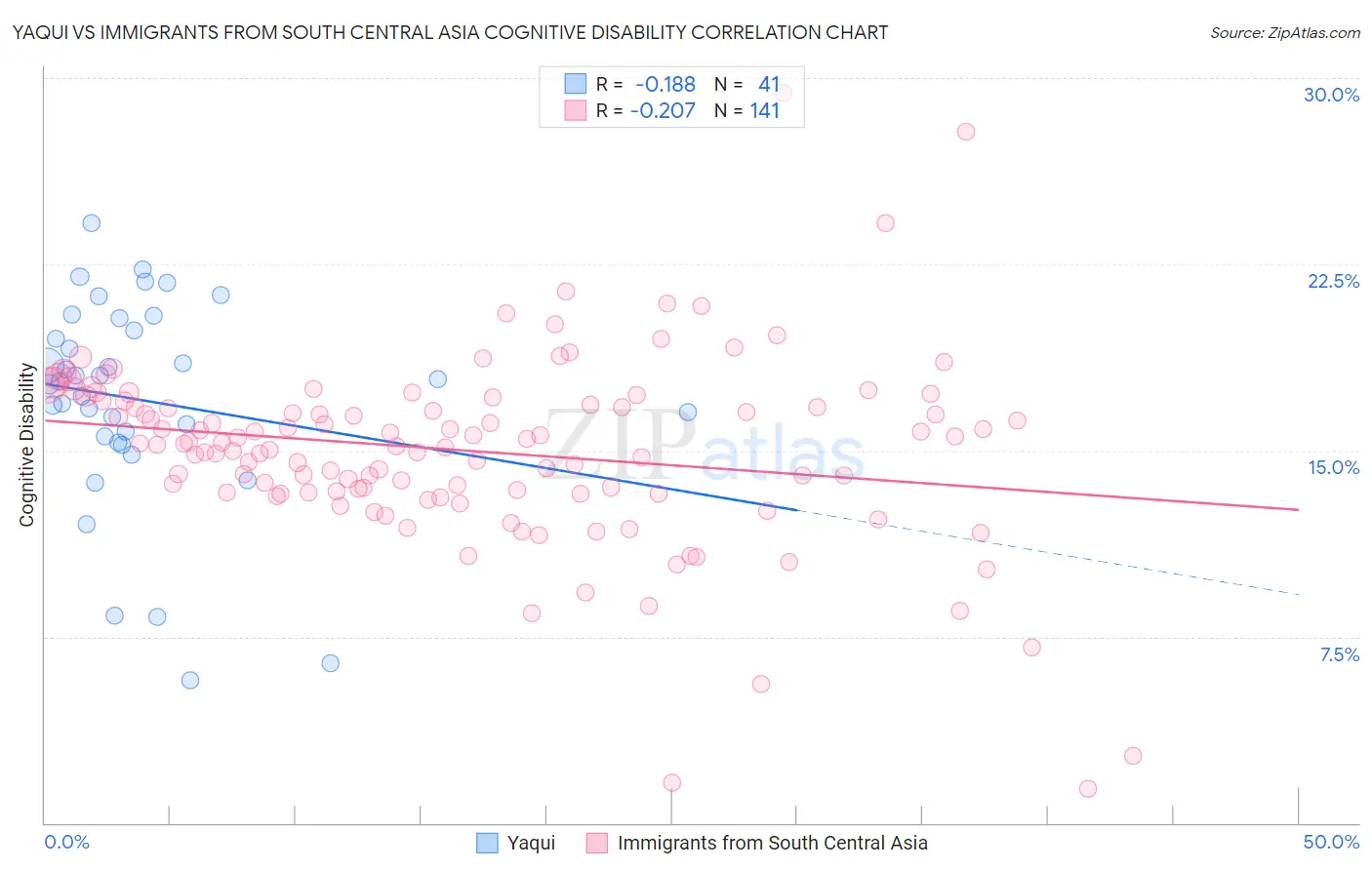 Yaqui vs Immigrants from South Central Asia Cognitive Disability
