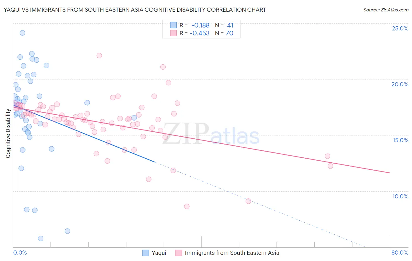 Yaqui vs Immigrants from South Eastern Asia Cognitive Disability