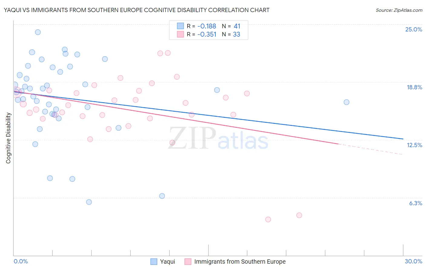 Yaqui vs Immigrants from Southern Europe Cognitive Disability