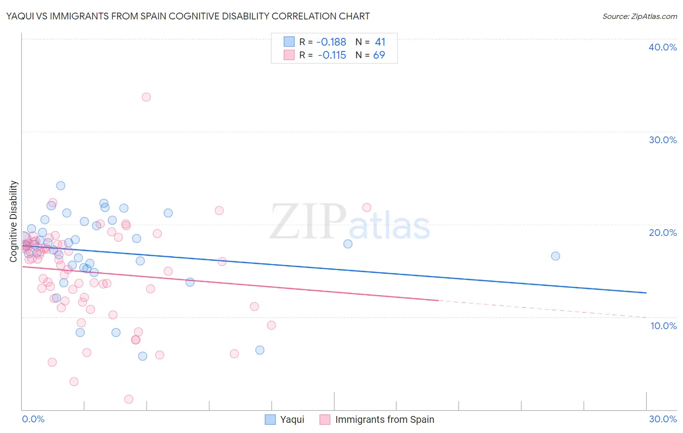 Yaqui vs Immigrants from Spain Cognitive Disability
