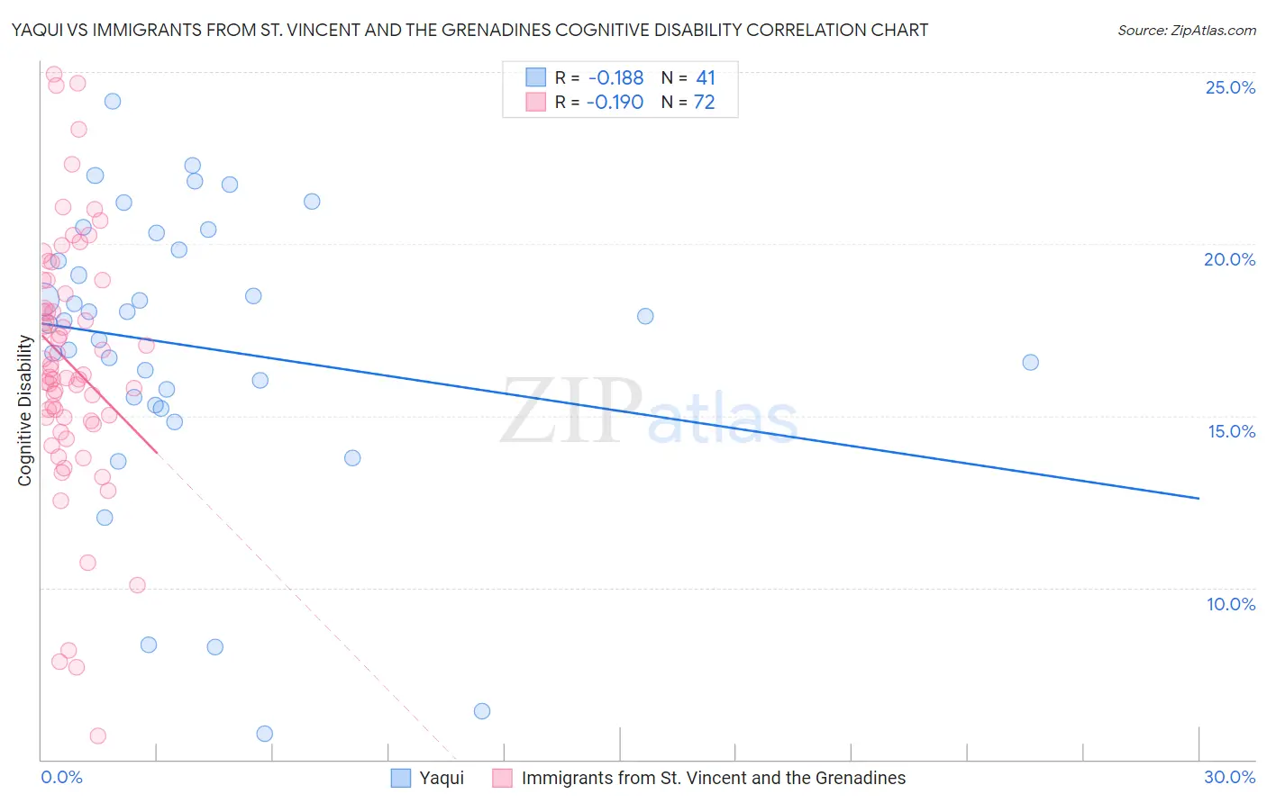Yaqui vs Immigrants from St. Vincent and the Grenadines Cognitive Disability