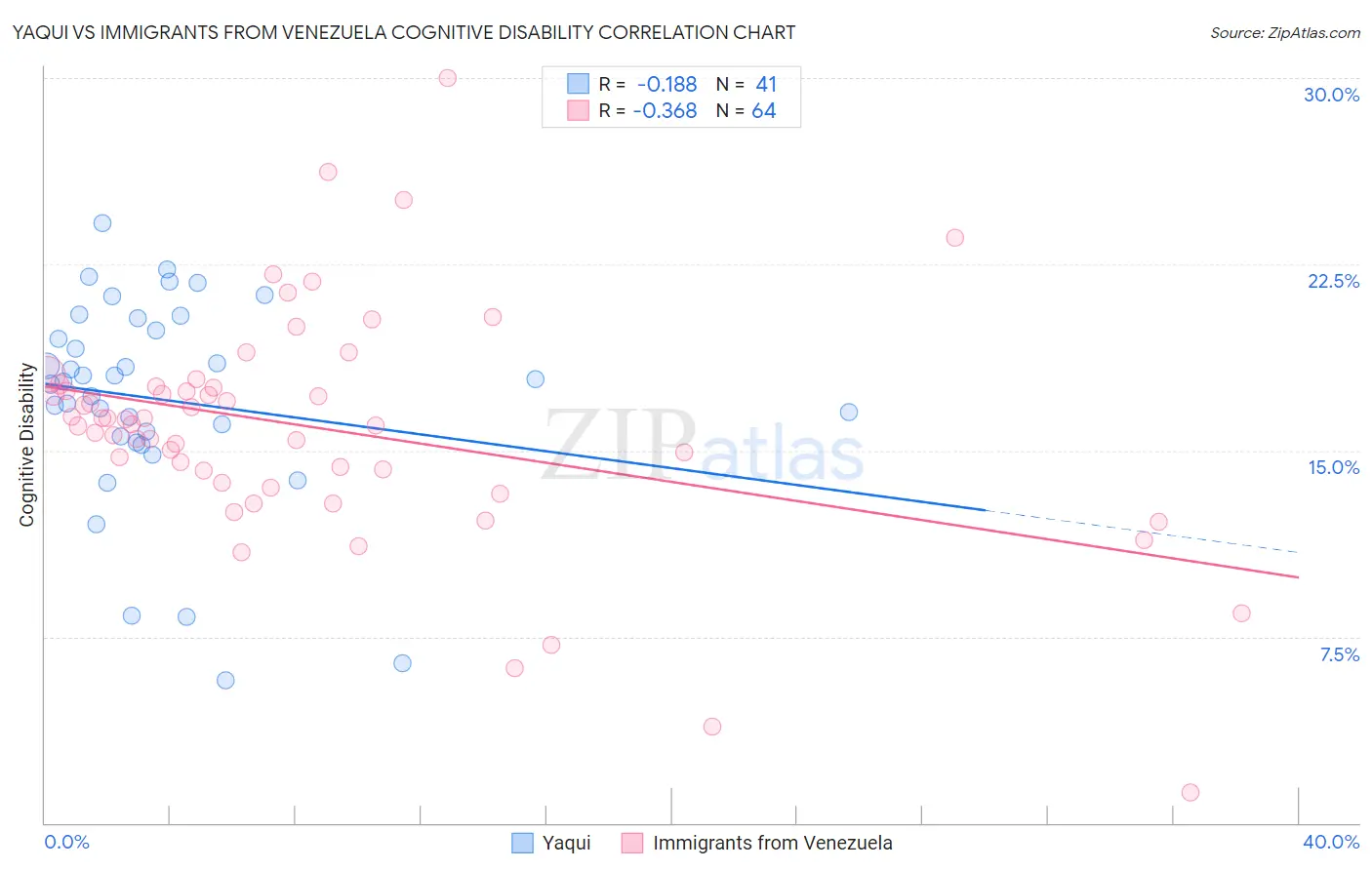 Yaqui vs Immigrants from Venezuela Cognitive Disability
