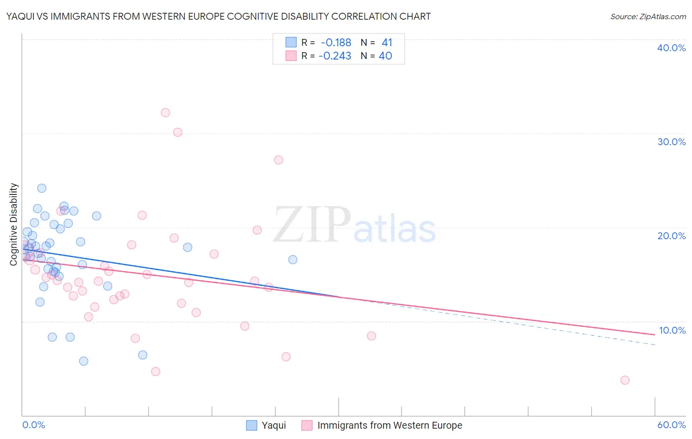 Yaqui vs Immigrants from Western Europe Cognitive Disability