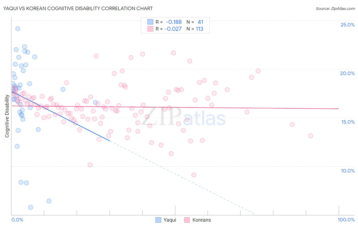 Yaqui vs Korean Cognitive Disability