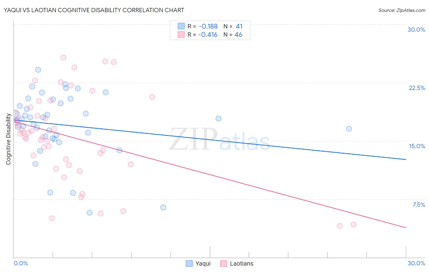 Yaqui vs Laotian Cognitive Disability