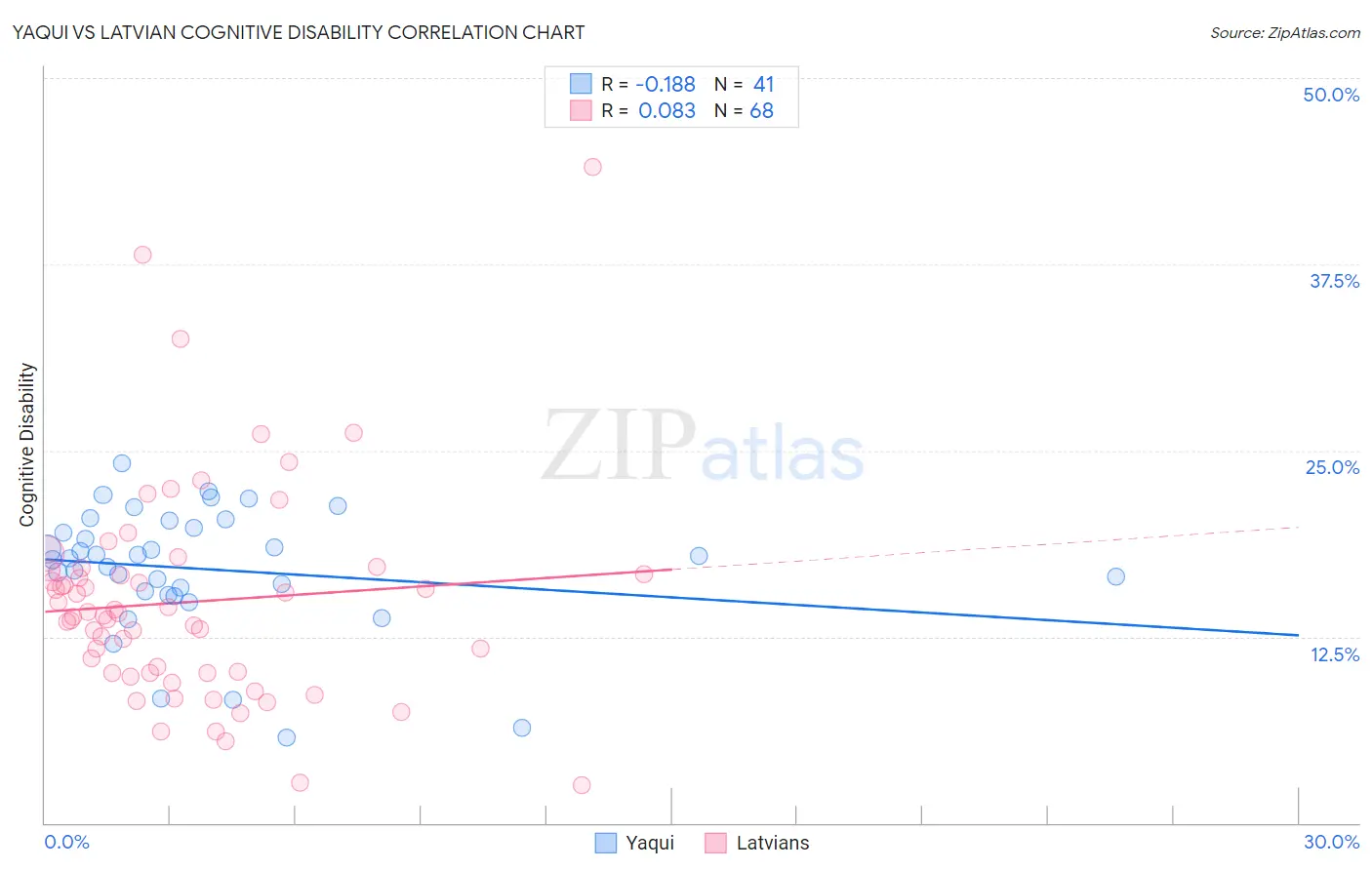 Yaqui vs Latvian Cognitive Disability
