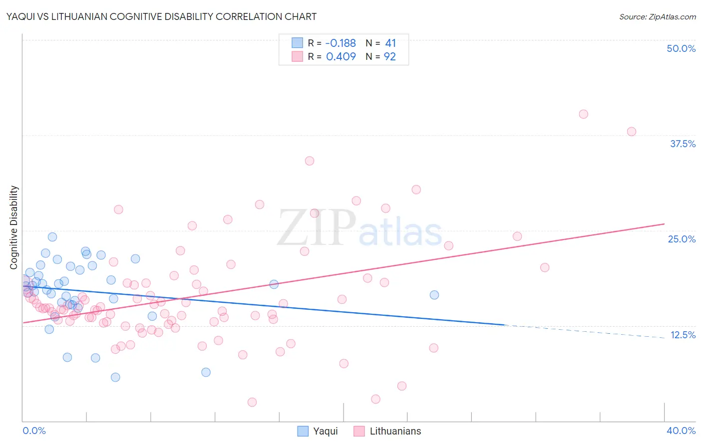Yaqui vs Lithuanian Cognitive Disability
