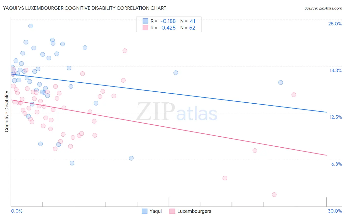 Yaqui vs Luxembourger Cognitive Disability