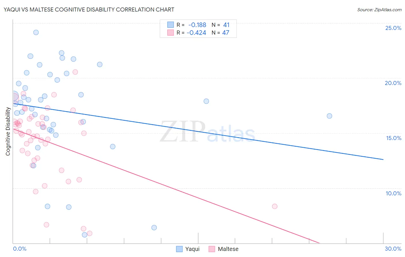 Yaqui vs Maltese Cognitive Disability