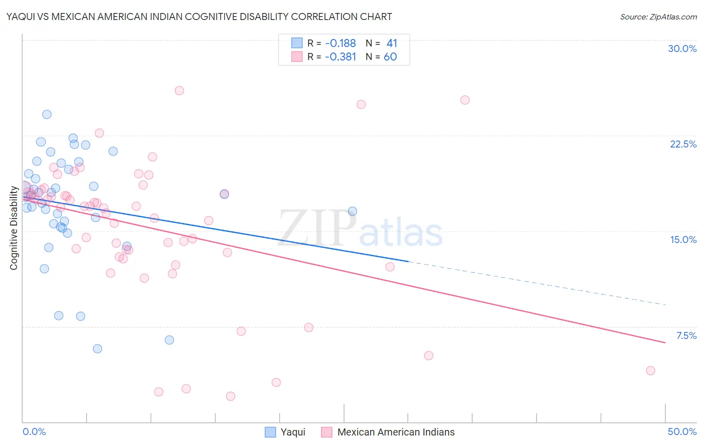 Yaqui vs Mexican American Indian Cognitive Disability