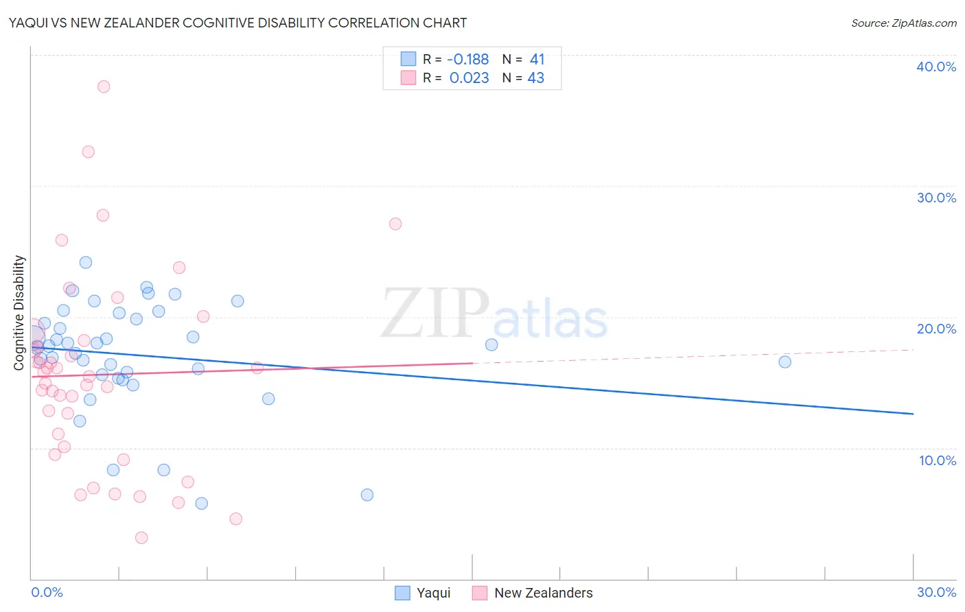 Yaqui vs New Zealander Cognitive Disability