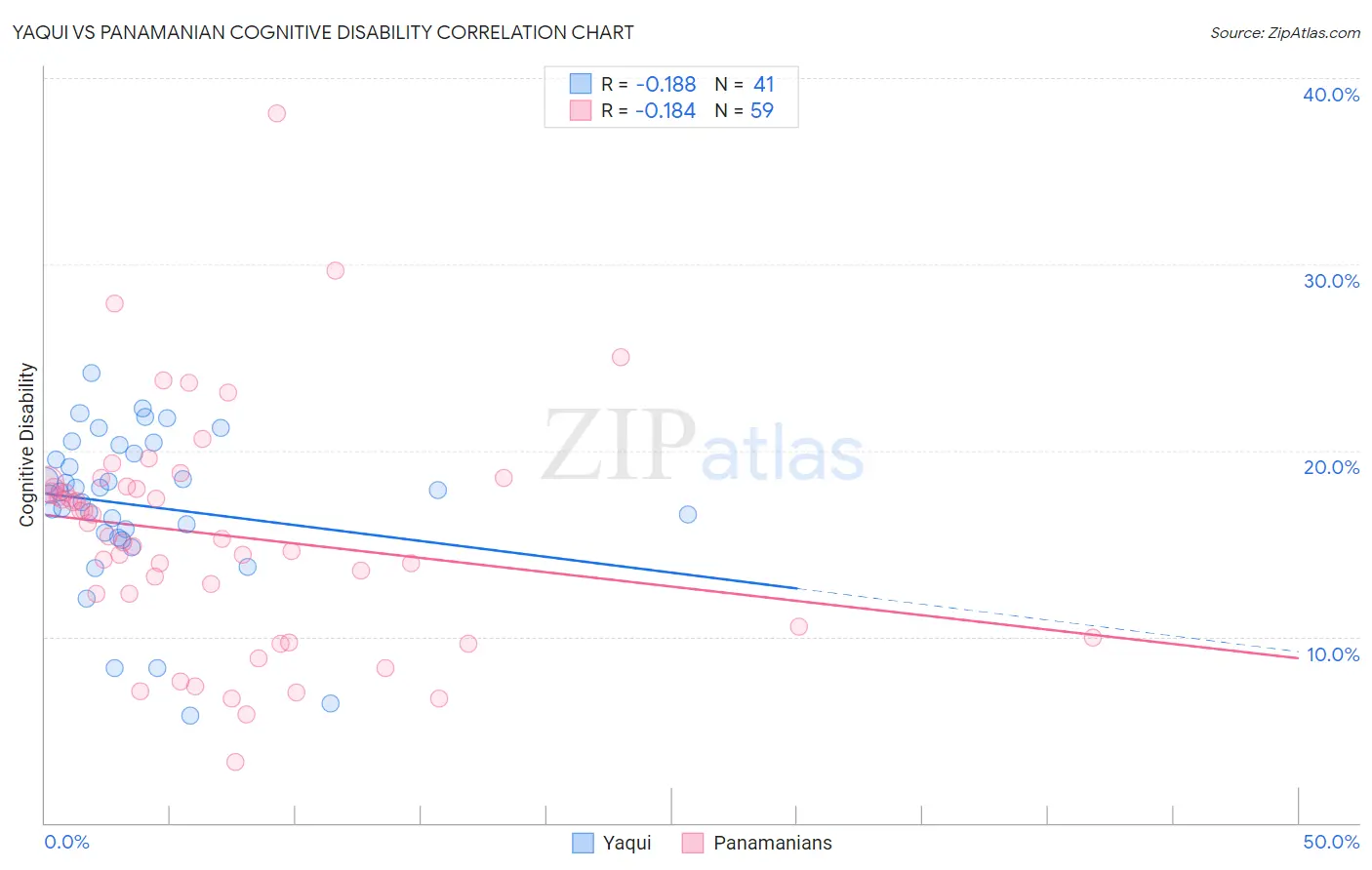 Yaqui vs Panamanian Cognitive Disability