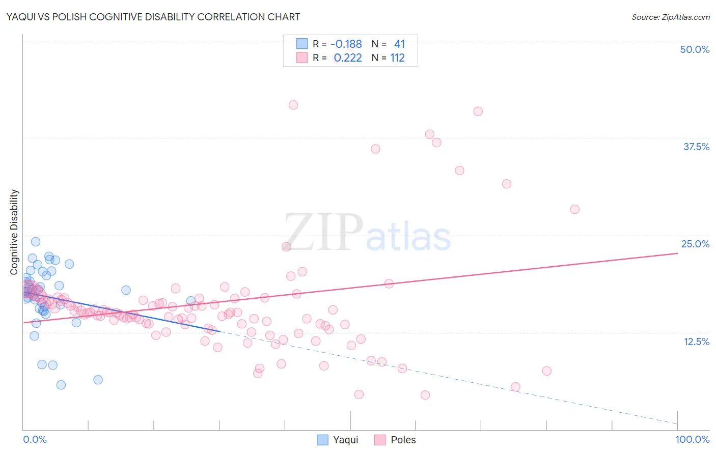 Yaqui vs Polish Cognitive Disability