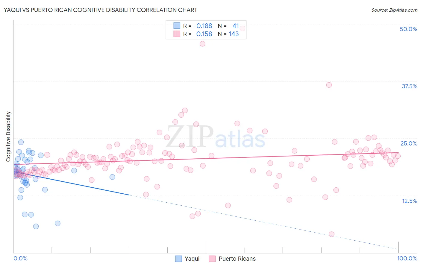Yaqui vs Puerto Rican Cognitive Disability