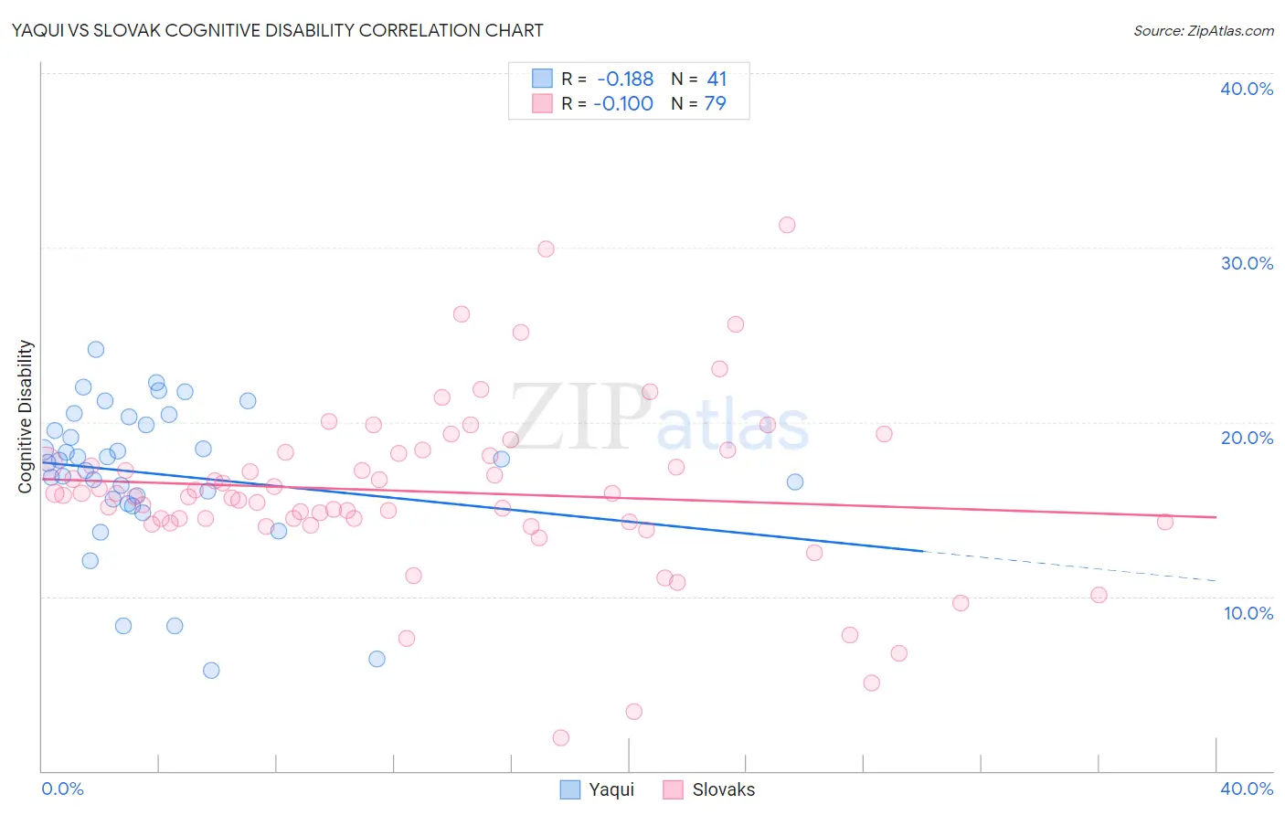 Yaqui vs Slovak Cognitive Disability