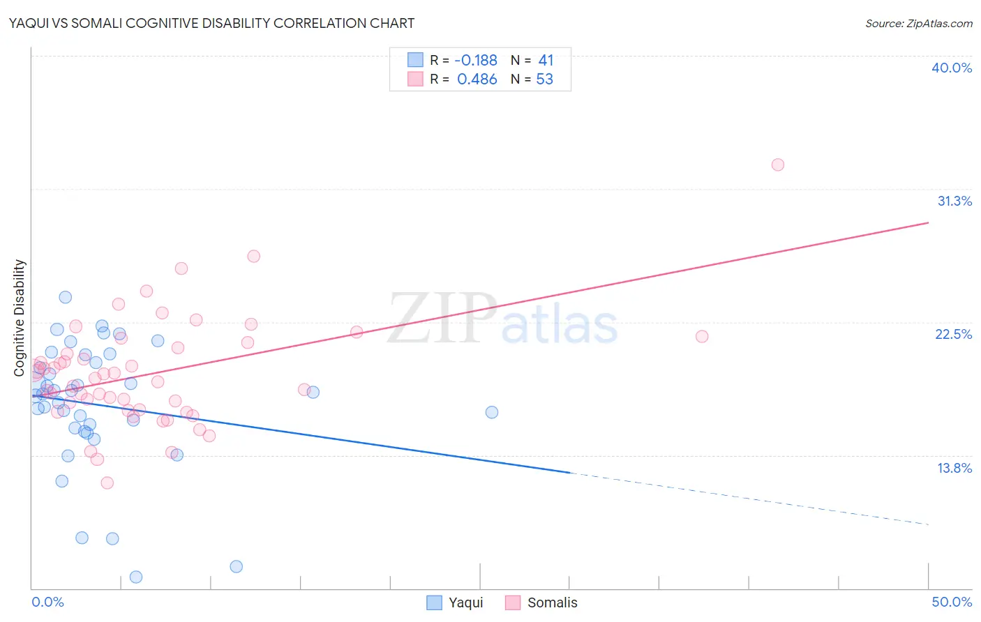 Yaqui vs Somali Cognitive Disability