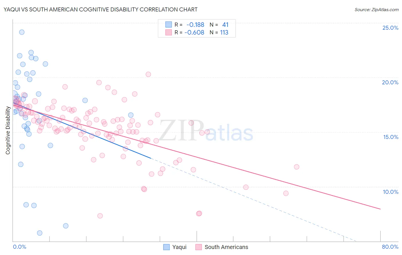 Yaqui vs South American Cognitive Disability