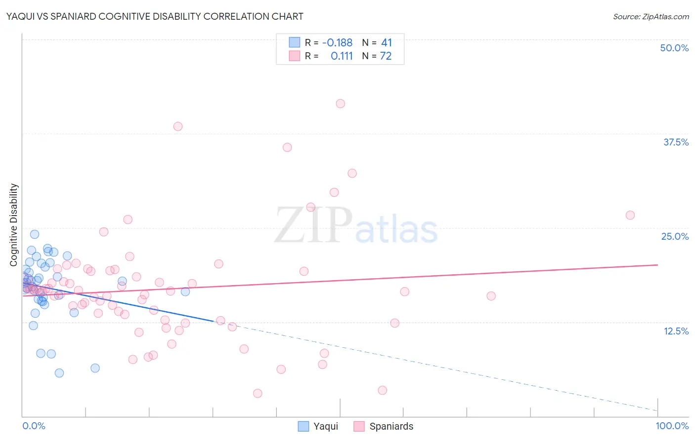 Yaqui vs Spaniard Cognitive Disability