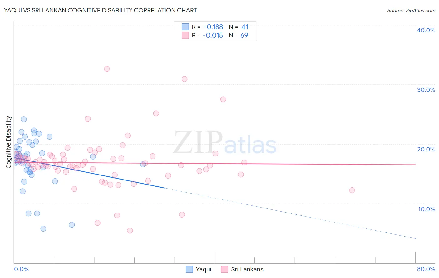 Yaqui vs Sri Lankan Cognitive Disability