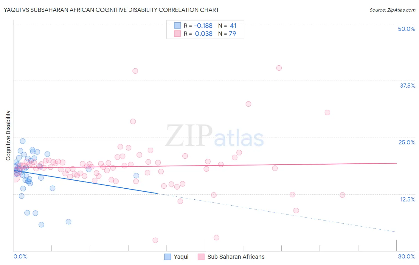 Yaqui vs Subsaharan African Cognitive Disability