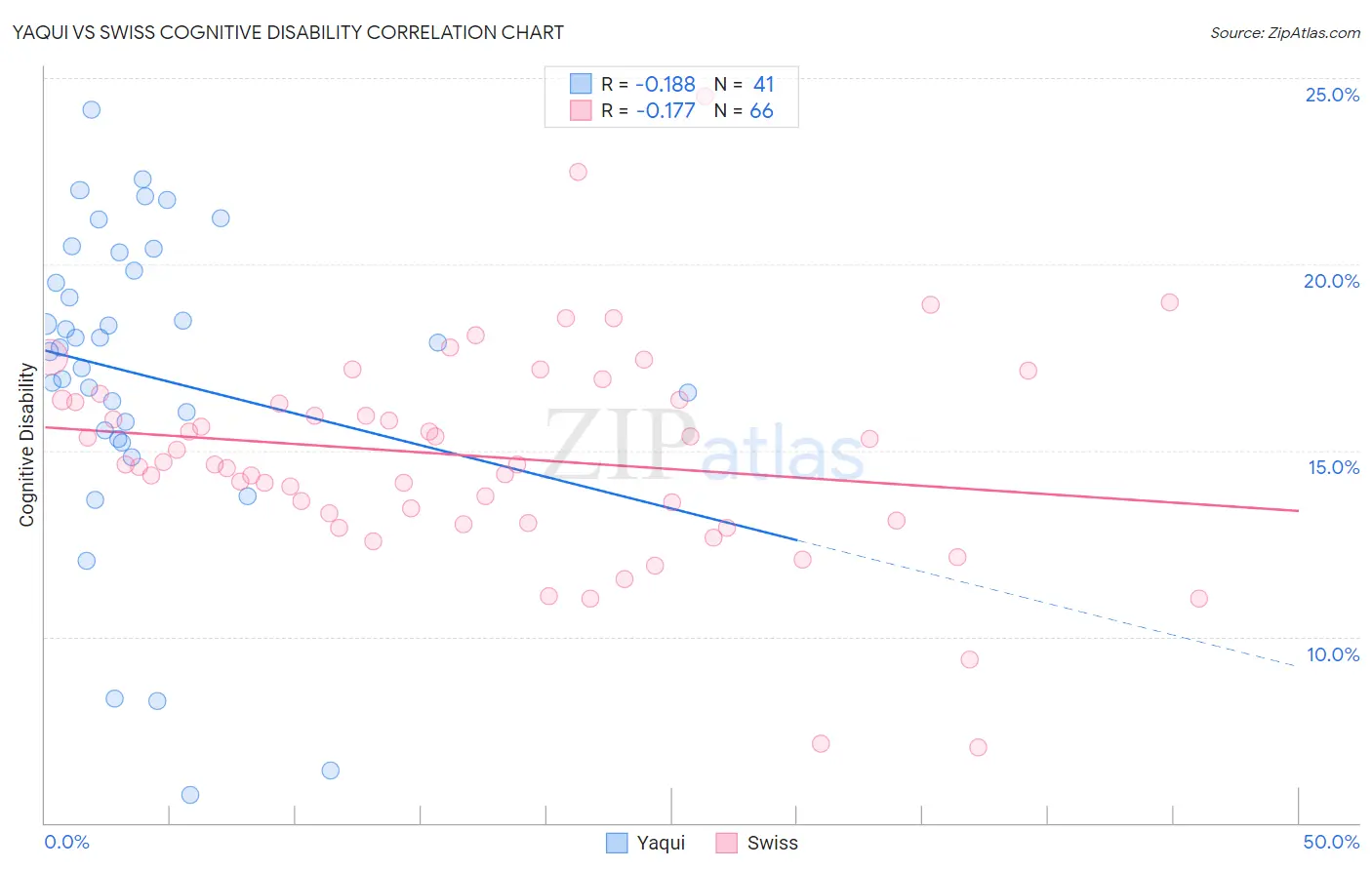 Yaqui vs Swiss Cognitive Disability