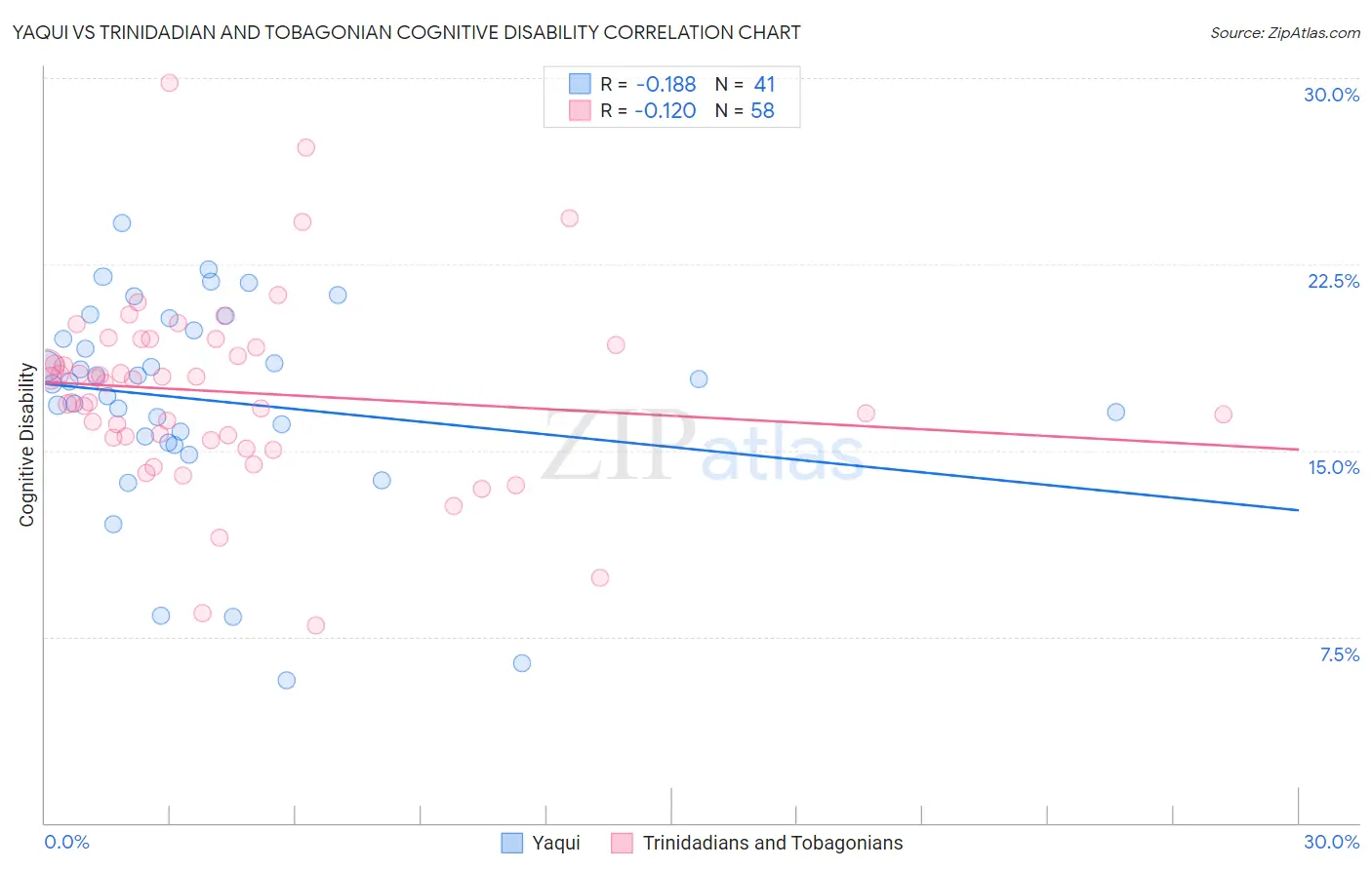 Yaqui vs Trinidadian and Tobagonian Cognitive Disability