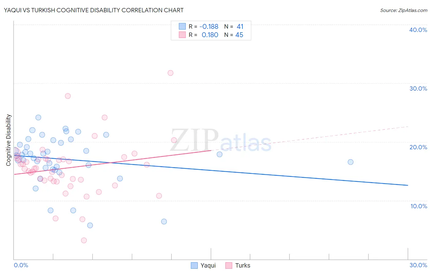 Yaqui vs Turkish Cognitive Disability