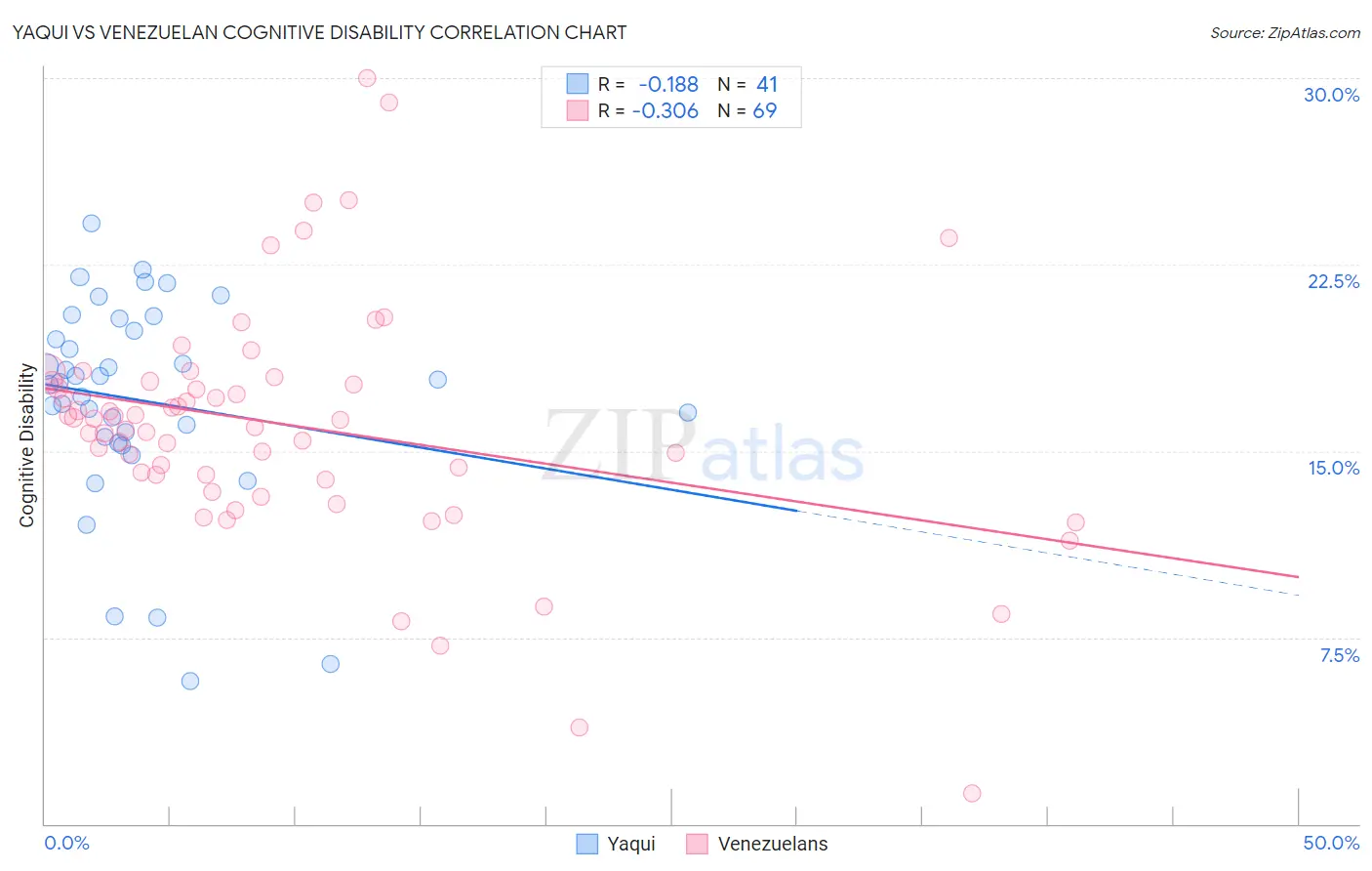 Yaqui vs Venezuelan Cognitive Disability