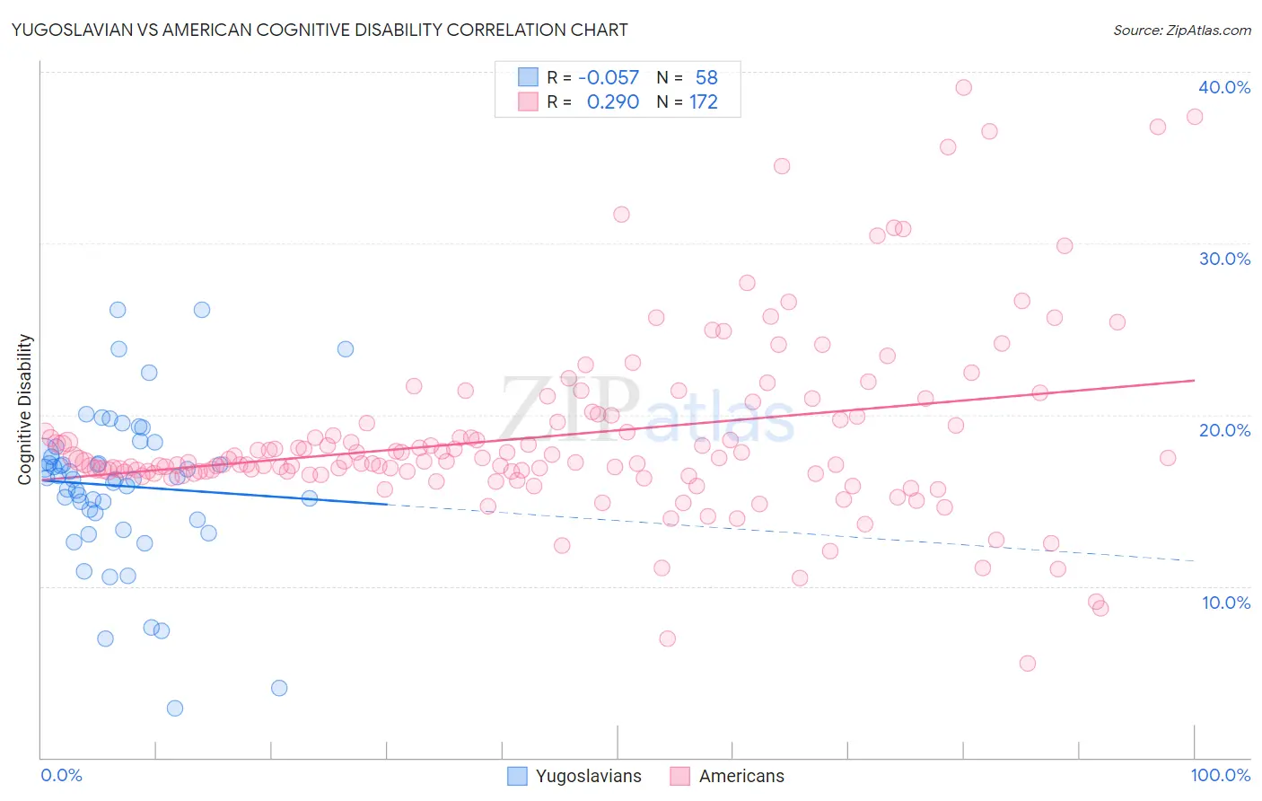 Yugoslavian vs American Cognitive Disability