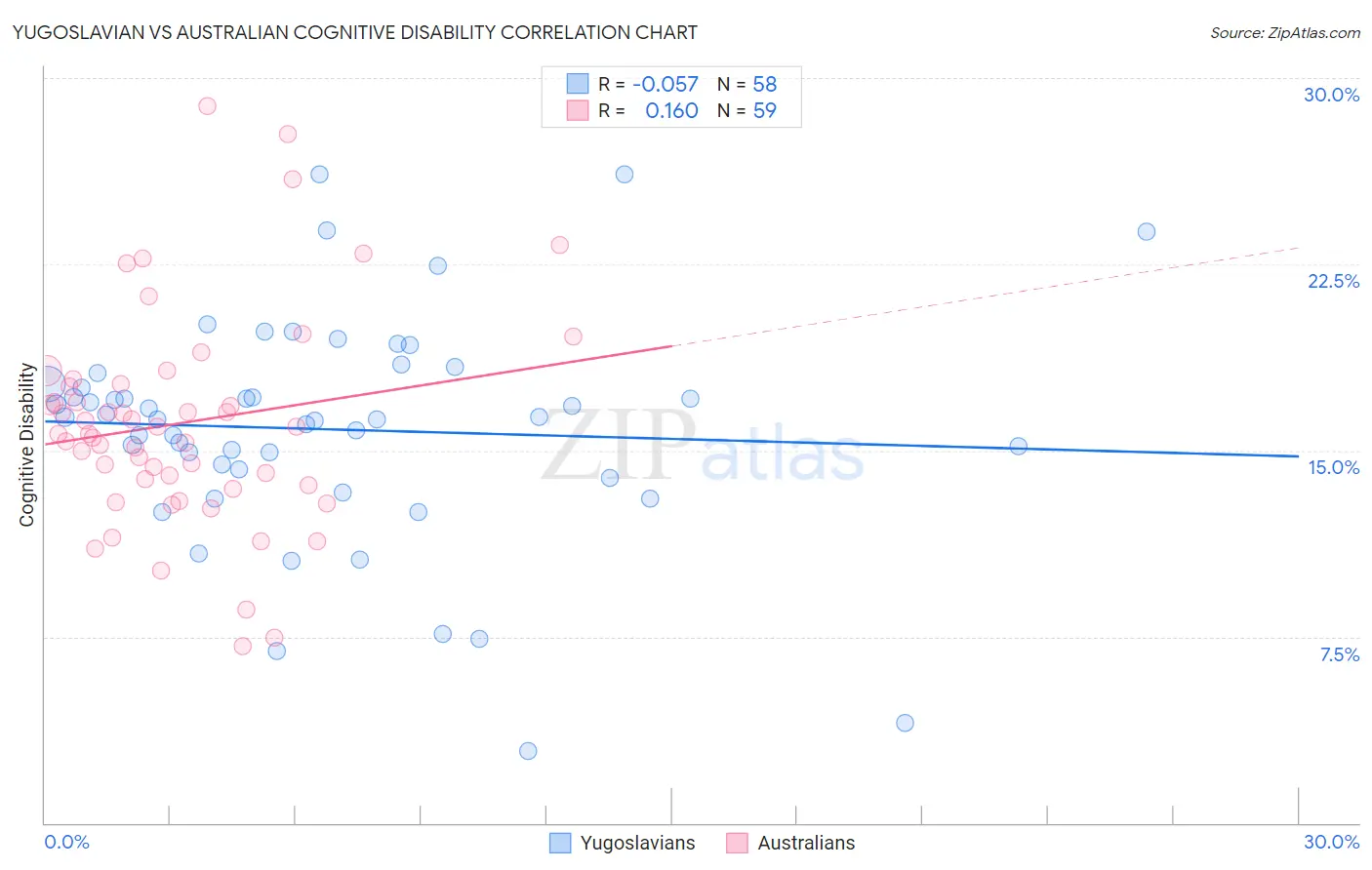 Yugoslavian vs Australian Cognitive Disability