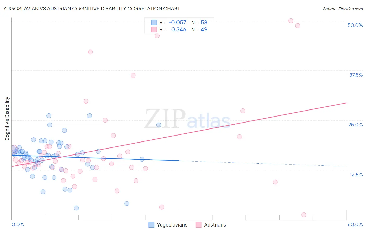 Yugoslavian vs Austrian Cognitive Disability