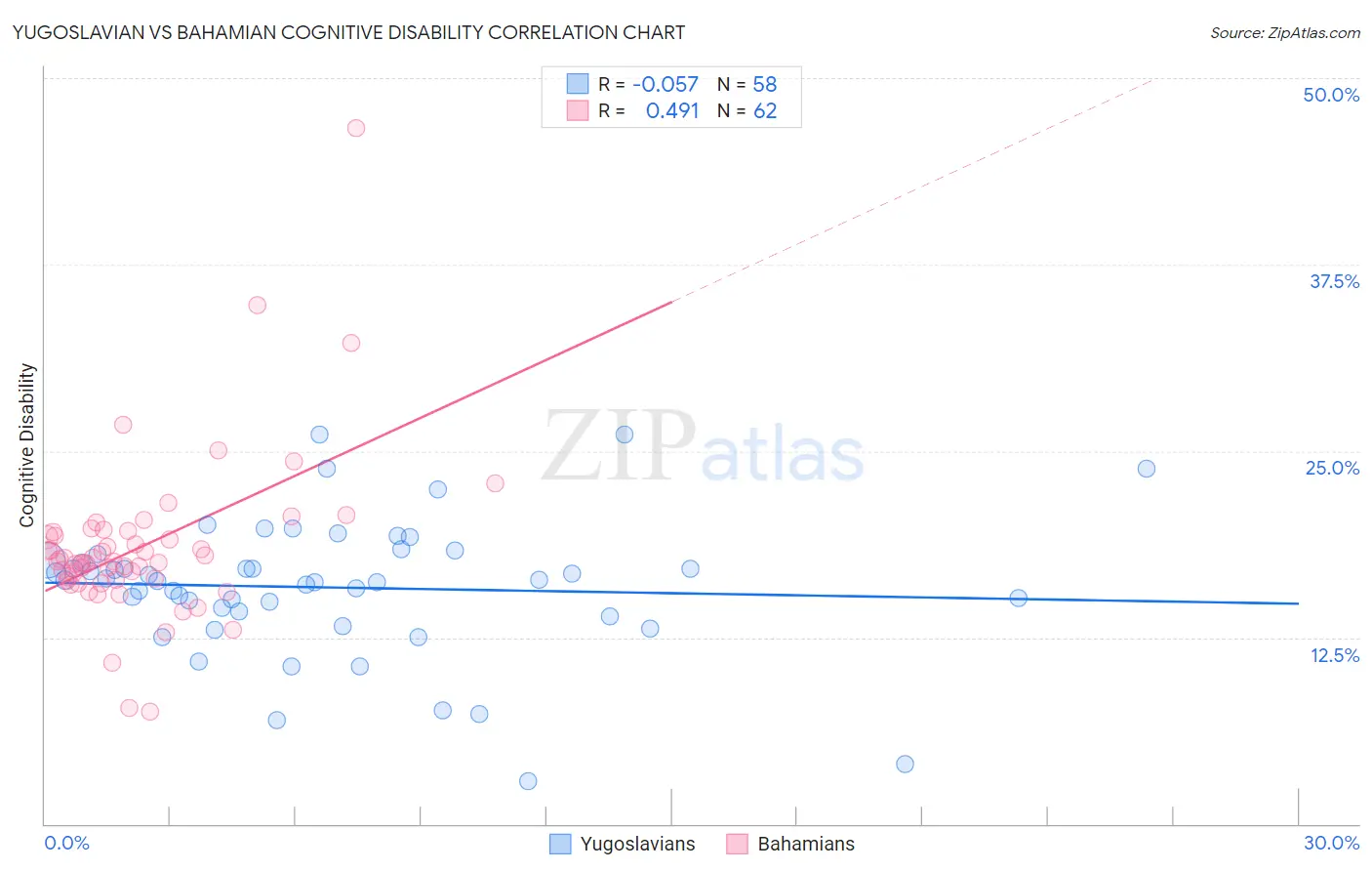Yugoslavian vs Bahamian Cognitive Disability