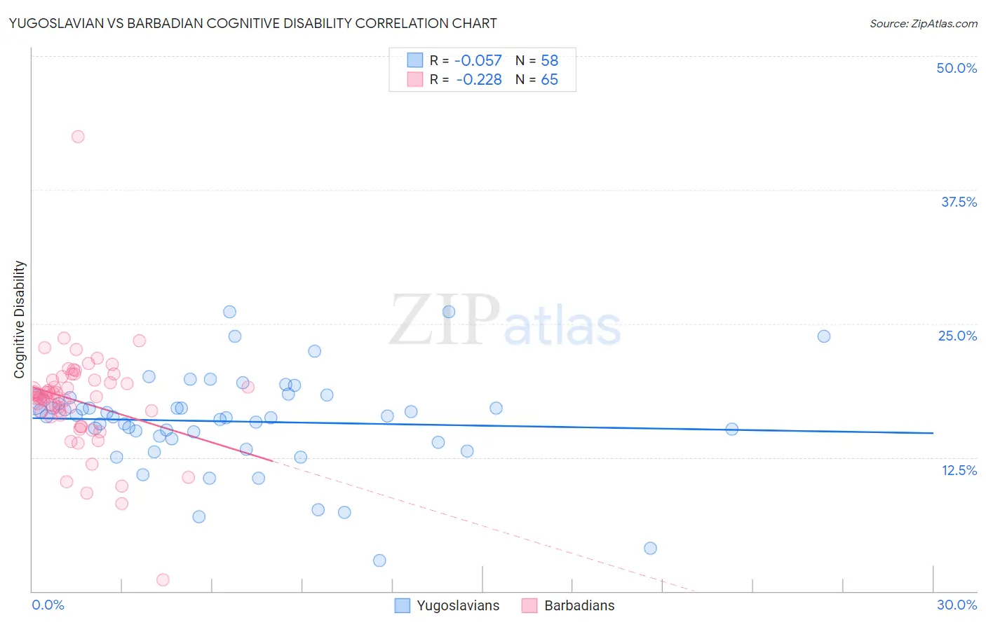 Yugoslavian vs Barbadian Cognitive Disability