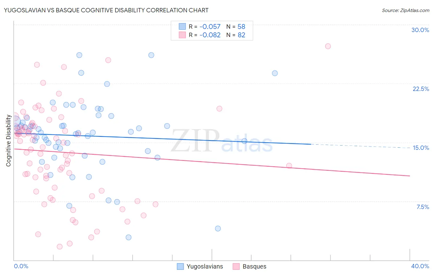 Yugoslavian vs Basque Cognitive Disability