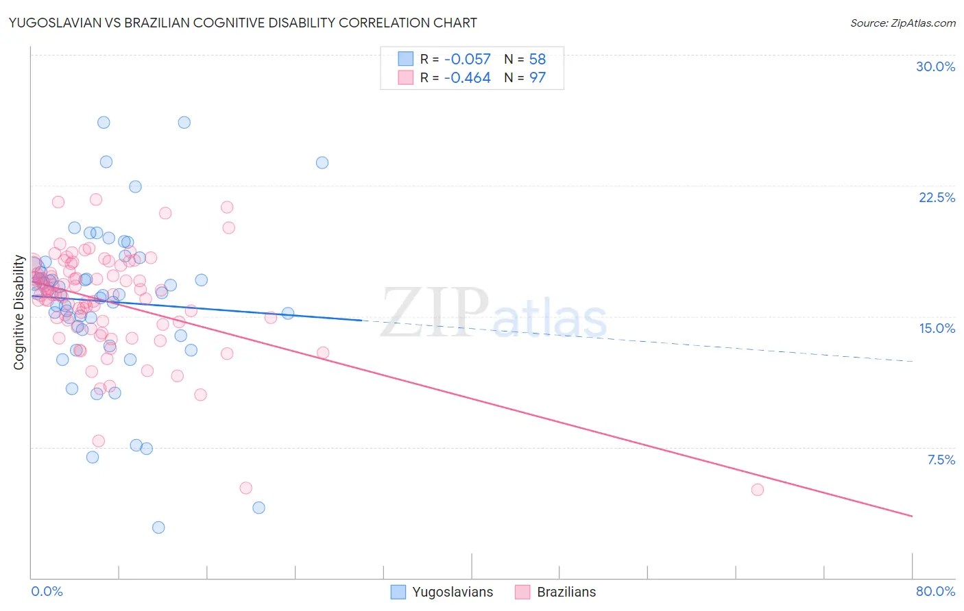 Yugoslavian vs Brazilian Cognitive Disability