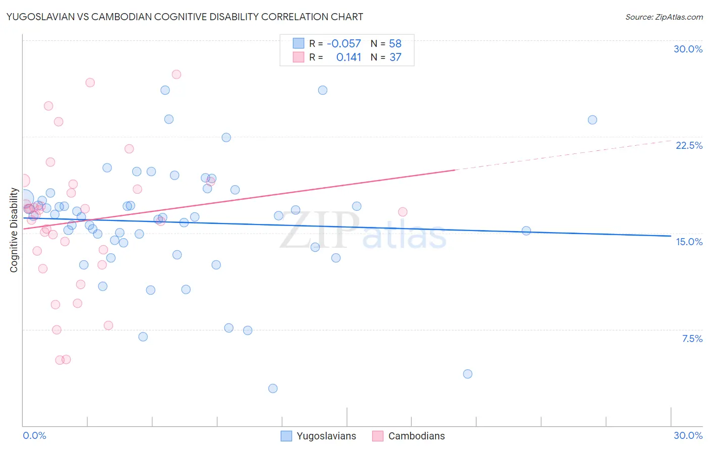 Yugoslavian vs Cambodian Cognitive Disability