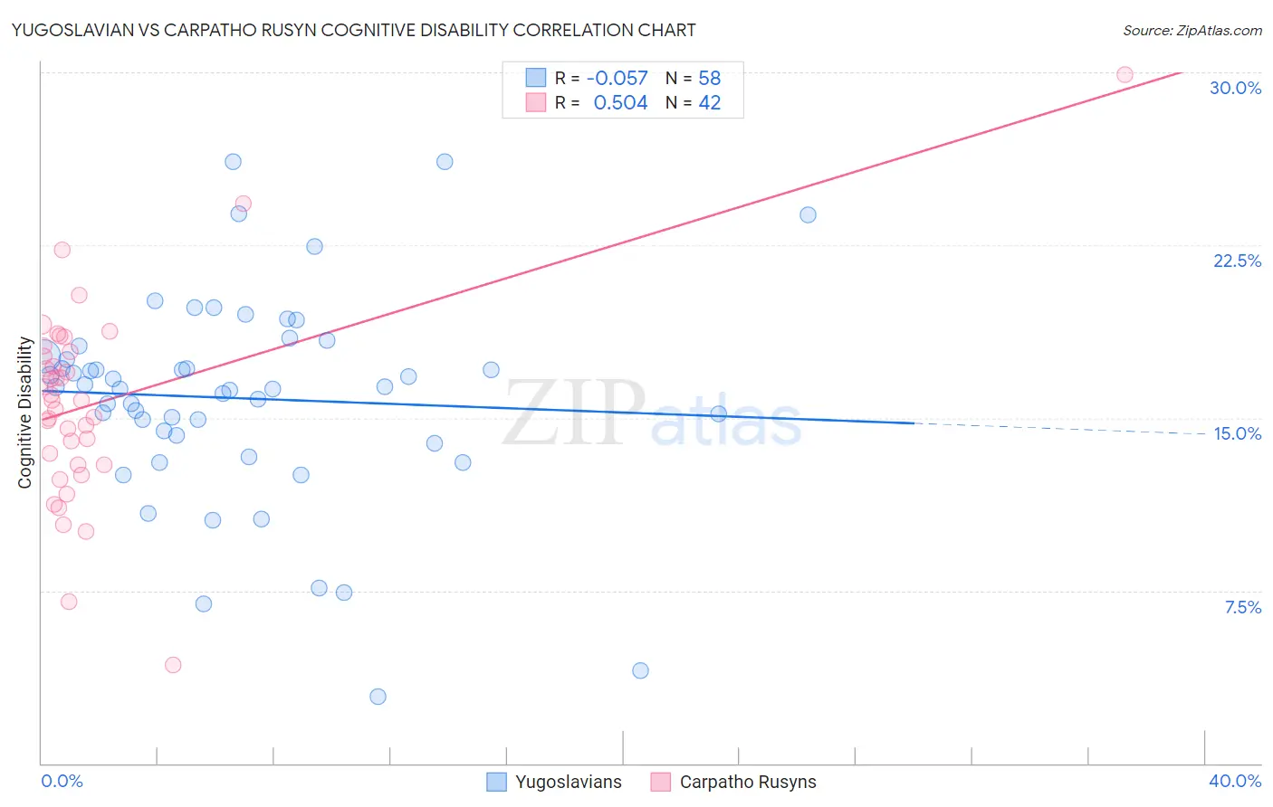 Yugoslavian vs Carpatho Rusyn Cognitive Disability