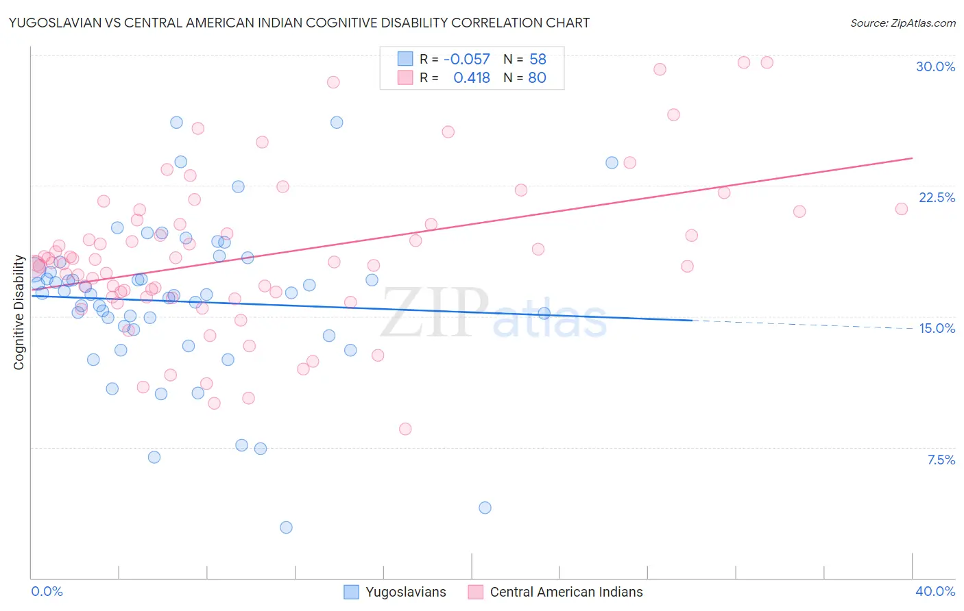 Yugoslavian vs Central American Indian Cognitive Disability