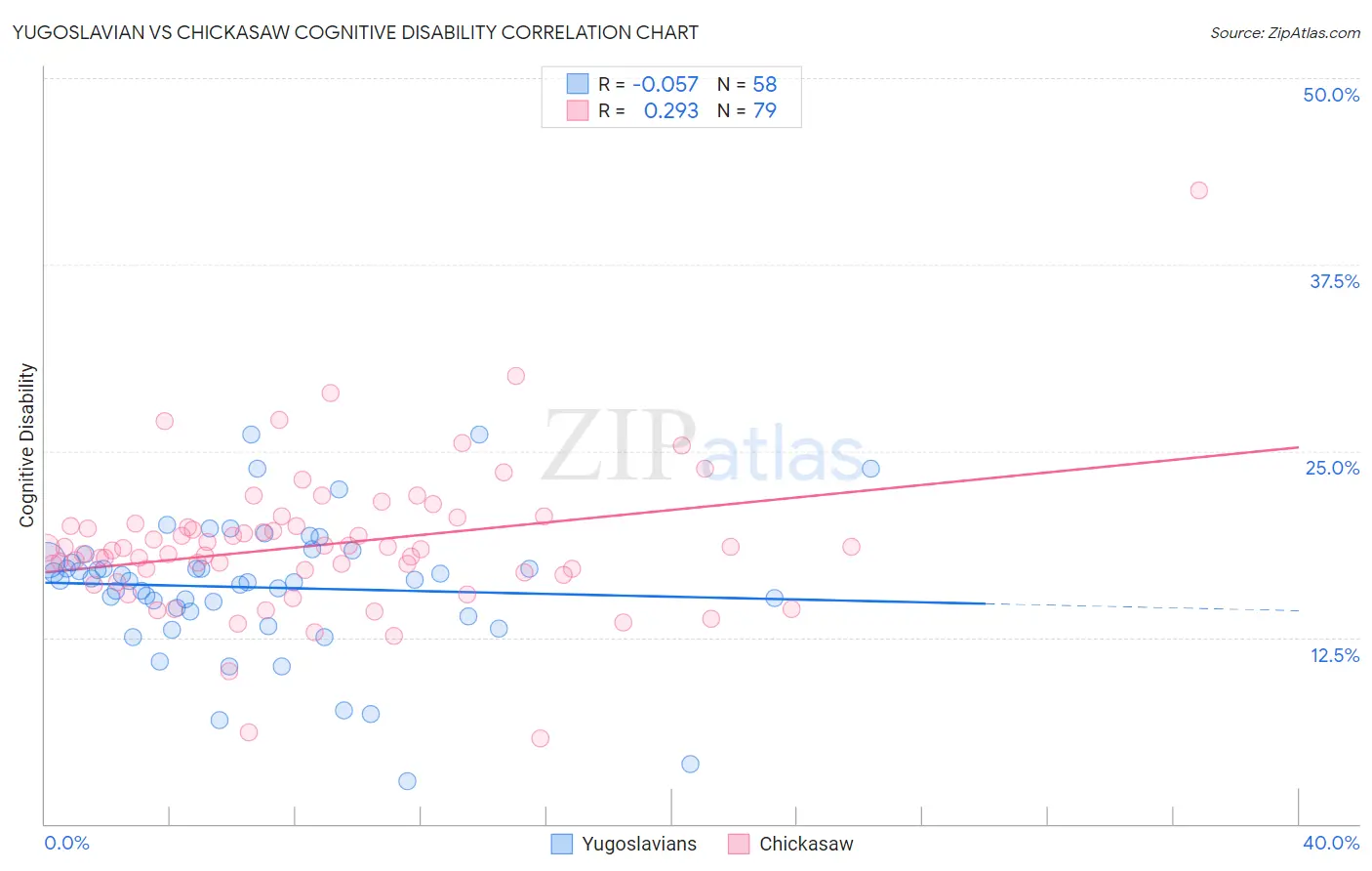 Yugoslavian vs Chickasaw Cognitive Disability
